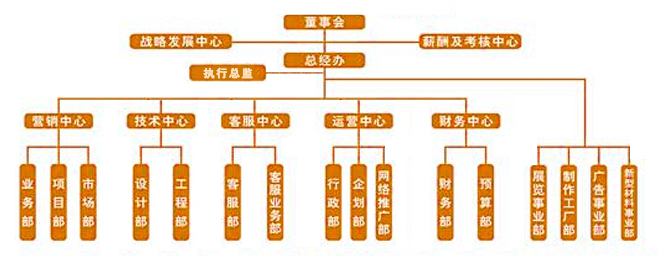組織架構(圖1)